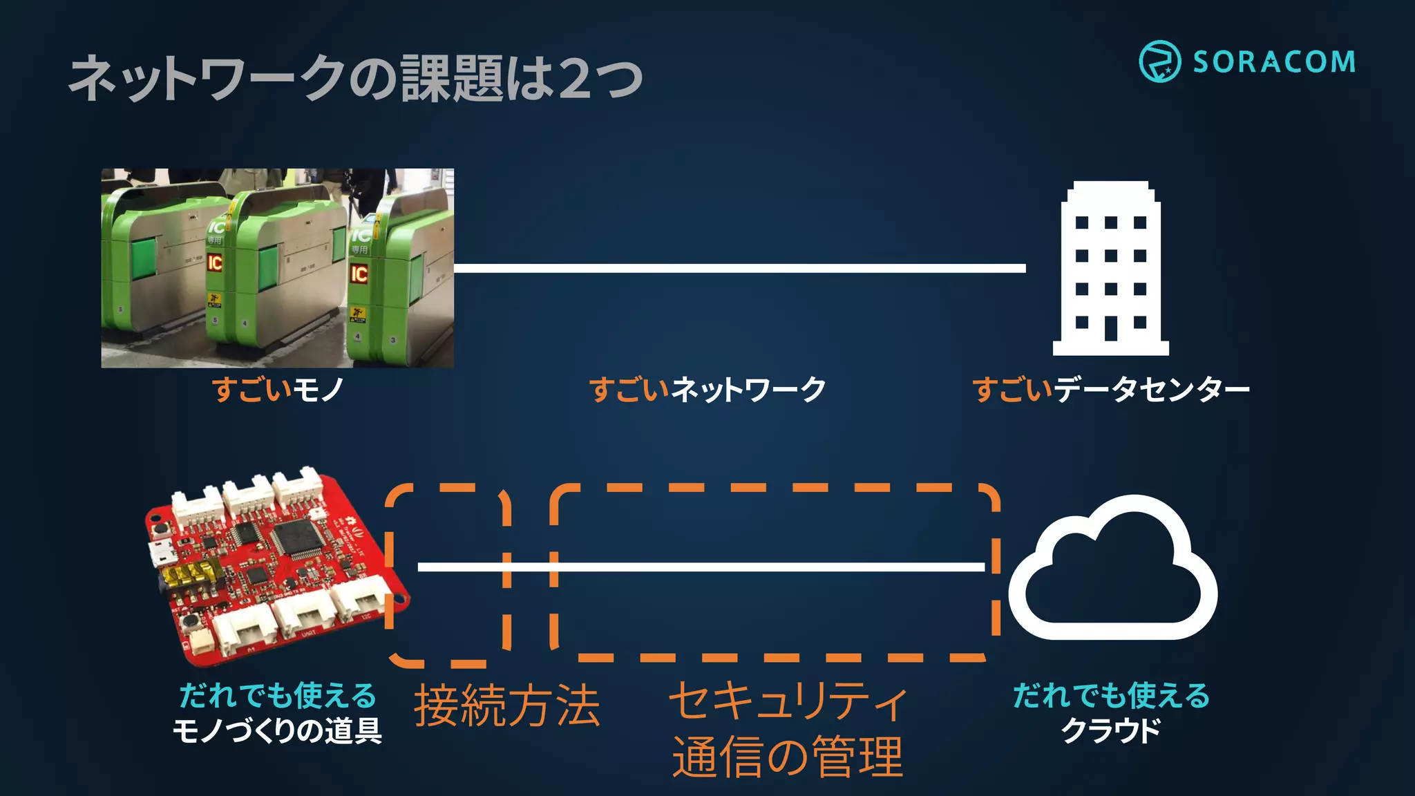 すごいデータセンター
ネットワークの課題は２つ
だれでも使える
クラウド
すごいモノ
だれでも使える
モノづくりの道具
接続方法 セキュリティ
通信の管理
すごいネットワーク
 