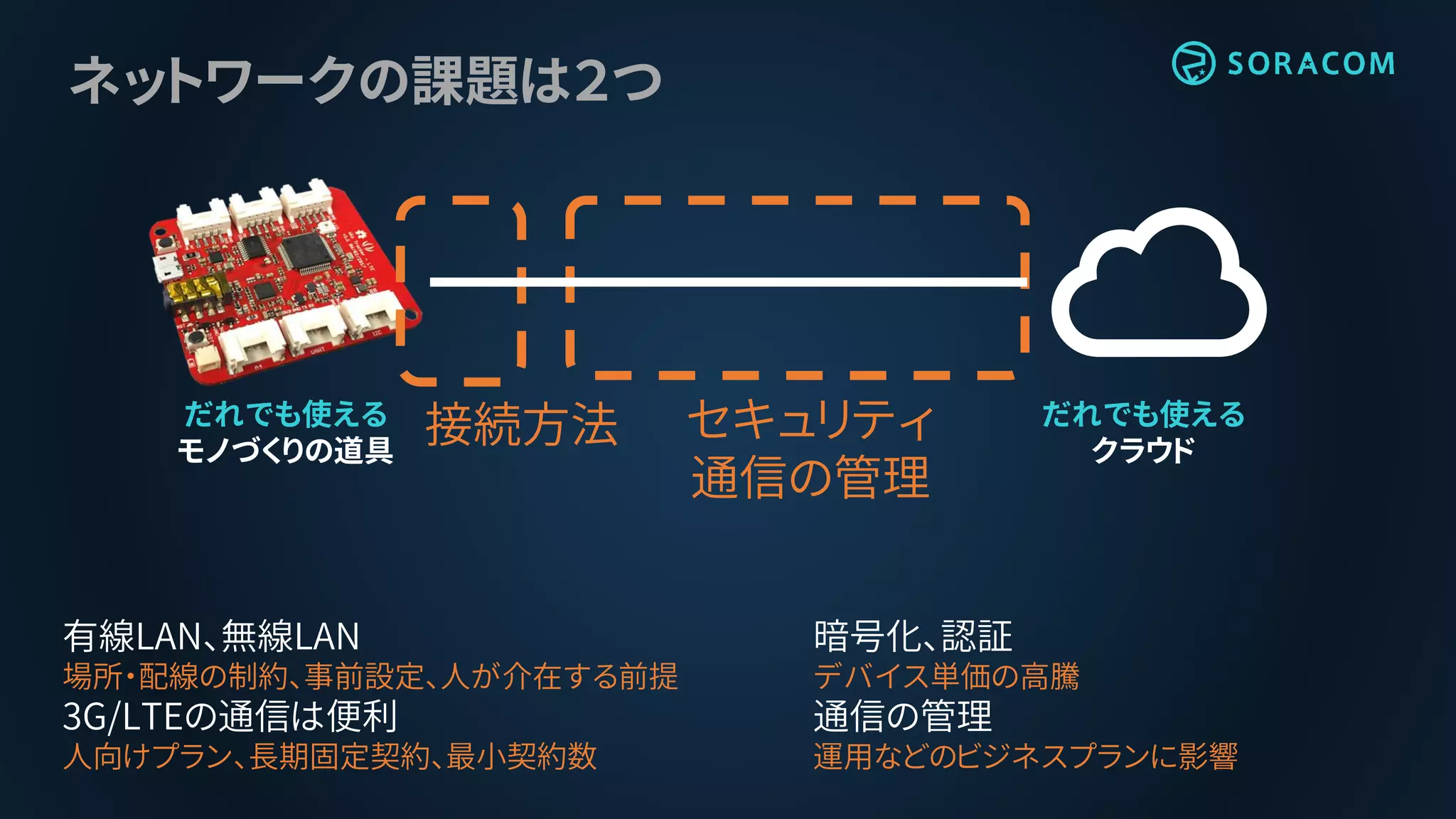 ネットワークの課題は２つ
だれでも使える
クラウド
だれでも使える
モノづくりの道具
接続方法 セキュリティ
通信の管理
有線LAN、無線LAN
場所・配線の制約、事前設定、人が介在する前提
3G/LTEの通信は便利
人向けプラン、長期固定契約、最小契約数
暗号化、認証
デバイス単価の高騰
通信の管理
運用などのビジネスプランに影響
 