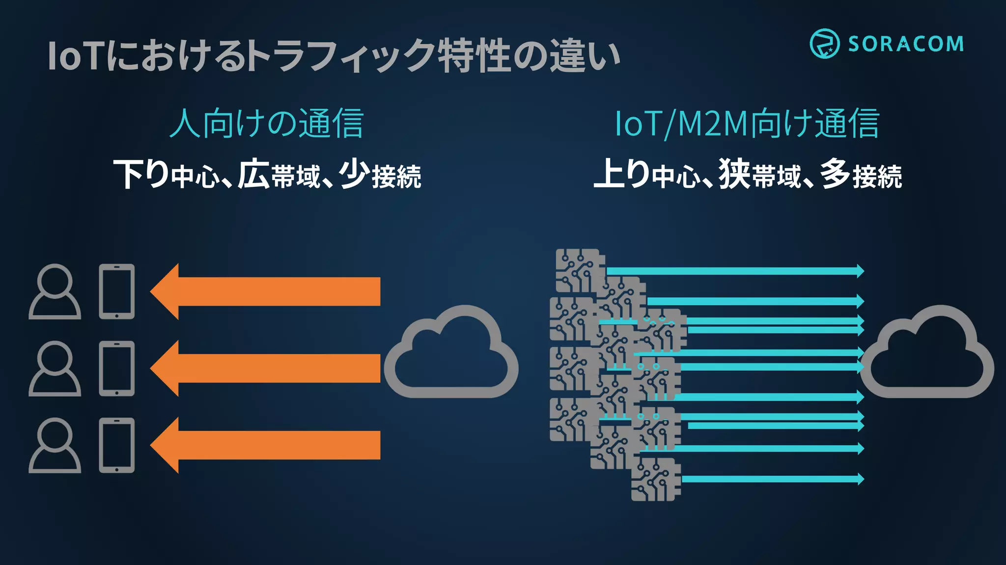 IoTにおけるトラフィック特性の違い
人向けの通信
下り中心、広帯域、少接続
IoT/M2M向け通信
上り中心、狭帯域、多接続
 