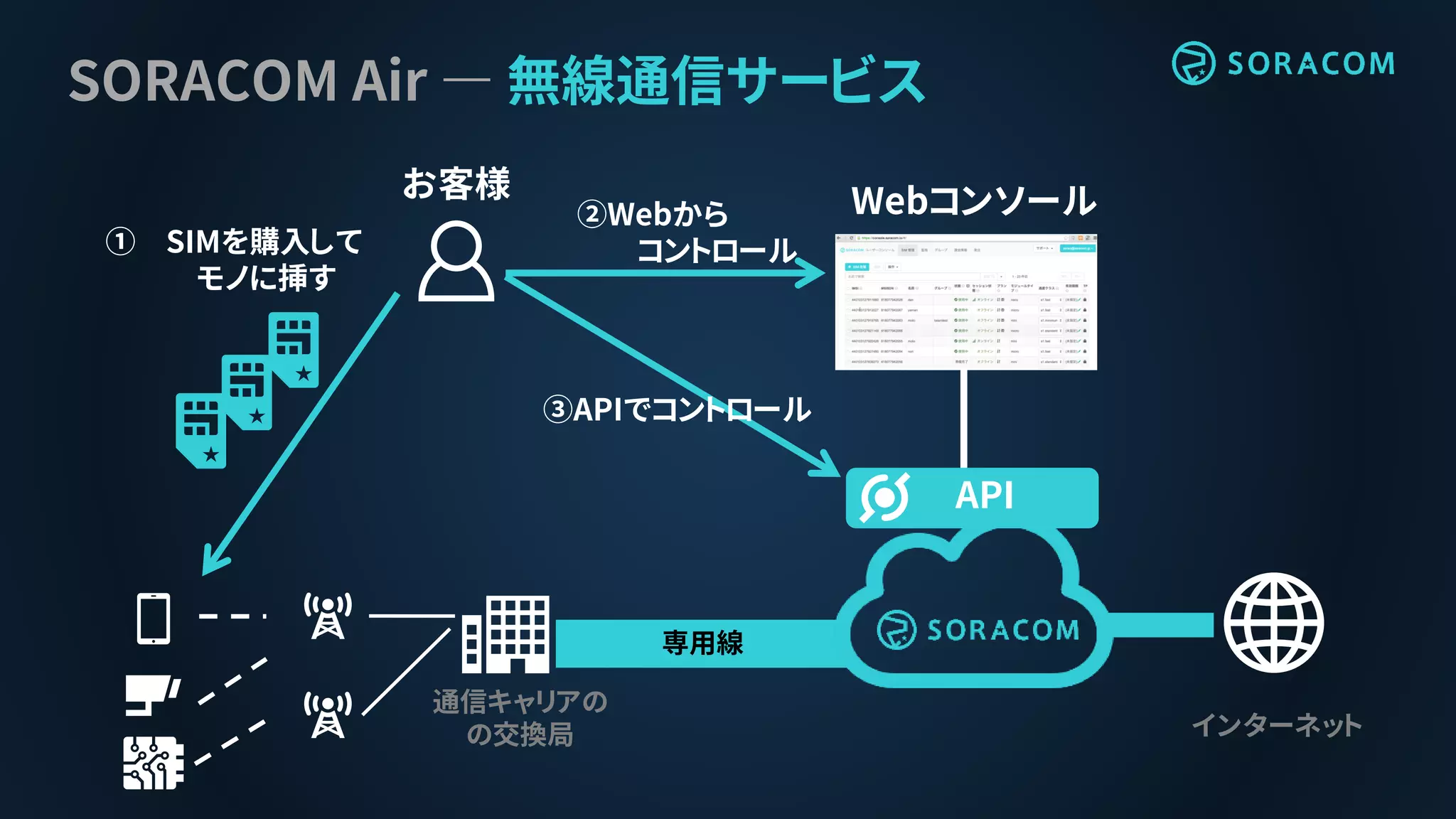 専用線
インターネット
SORACOM Air ― 無線通信サービス
通信キャリアの
の交換局
お客様
① SIMを購入して
モノに挿す
Webコンソール②Webから
コントロール
③APIでコントロール
API
 