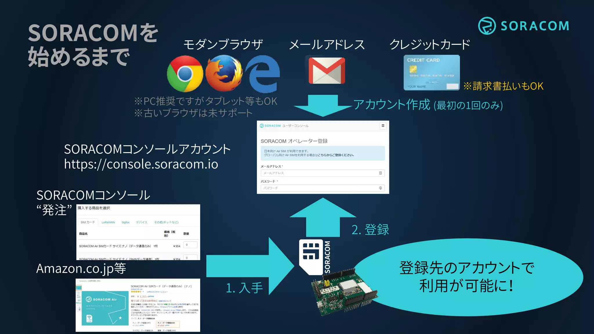 登録先のアカウントで
利用が可能に！
SORACOMコンソール
“発注”
Amazon.co.jp等
2. 登録
SORACOMコンソールアカウント
https://console.soracom.io
アカウント作成 (最初の1回のみ)
SORACOMを
始めるまで
1. 入手
モダンブラウザ メールアドレス クレジットカード
※請求書払いもOK
※PC推奨ですがタブレット等もOK
※古いブラウザは未サポート
 