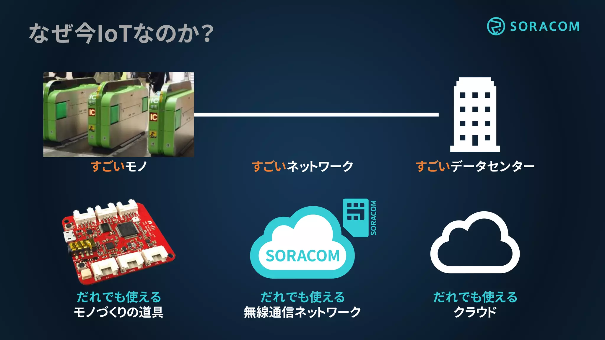 すごいデータセンター
なぜ今IoTなのか？
すごいモノ すごいネットワーク
だれでも使える
クラウド
だれでも使える
モノづくりの道具
だれでも使える
無線通信ネットワーク
 