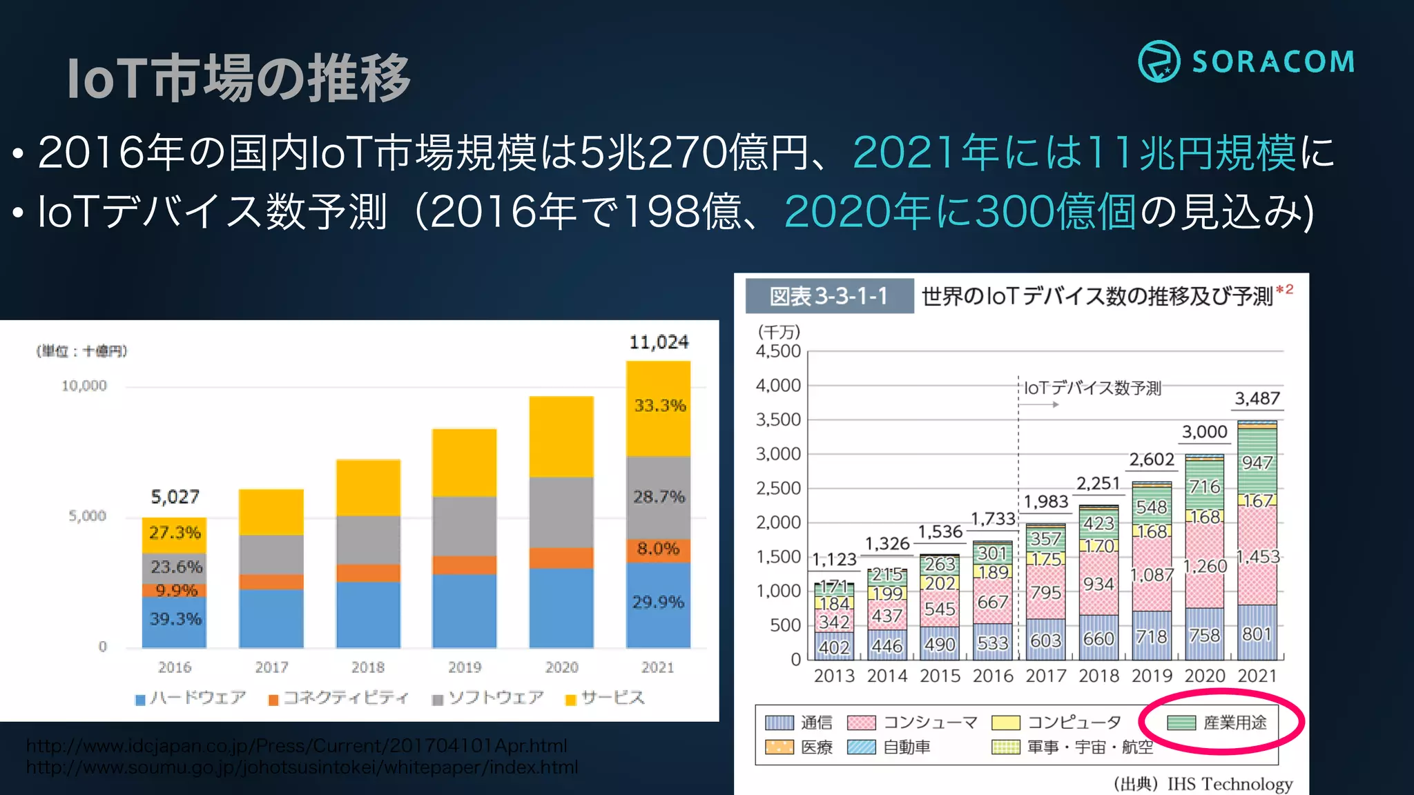 IoT市場の推移
•
•
 