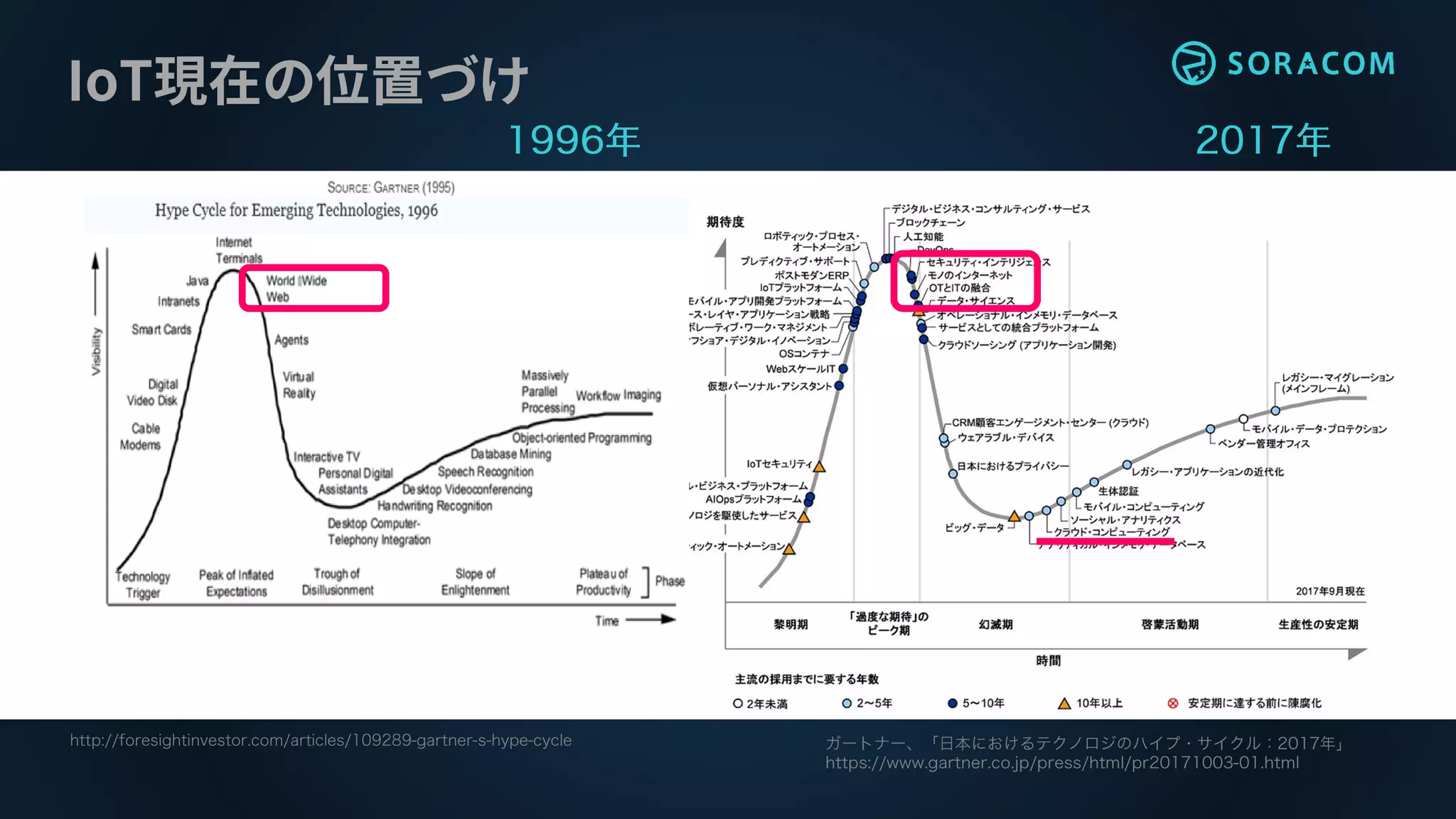 IoT現在の位置づけ
 