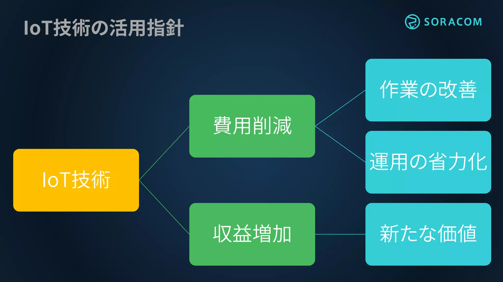 IoT技術の活用指針
IoT技術
費用削減
作業の改善
運用の省力化
収益増加 新たな価値
 
