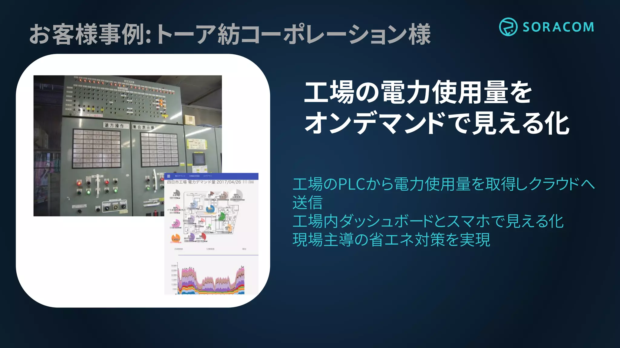 お客様事例: トーア紡コーポレーション様
工場の電力使用量を
オンデマンドで見える化
工場のPLCから電力使用量を取得しクラウドへ
送信
工場内ダッシュボードとスマホで見える化
現場主導の省エネ対策を実現
 