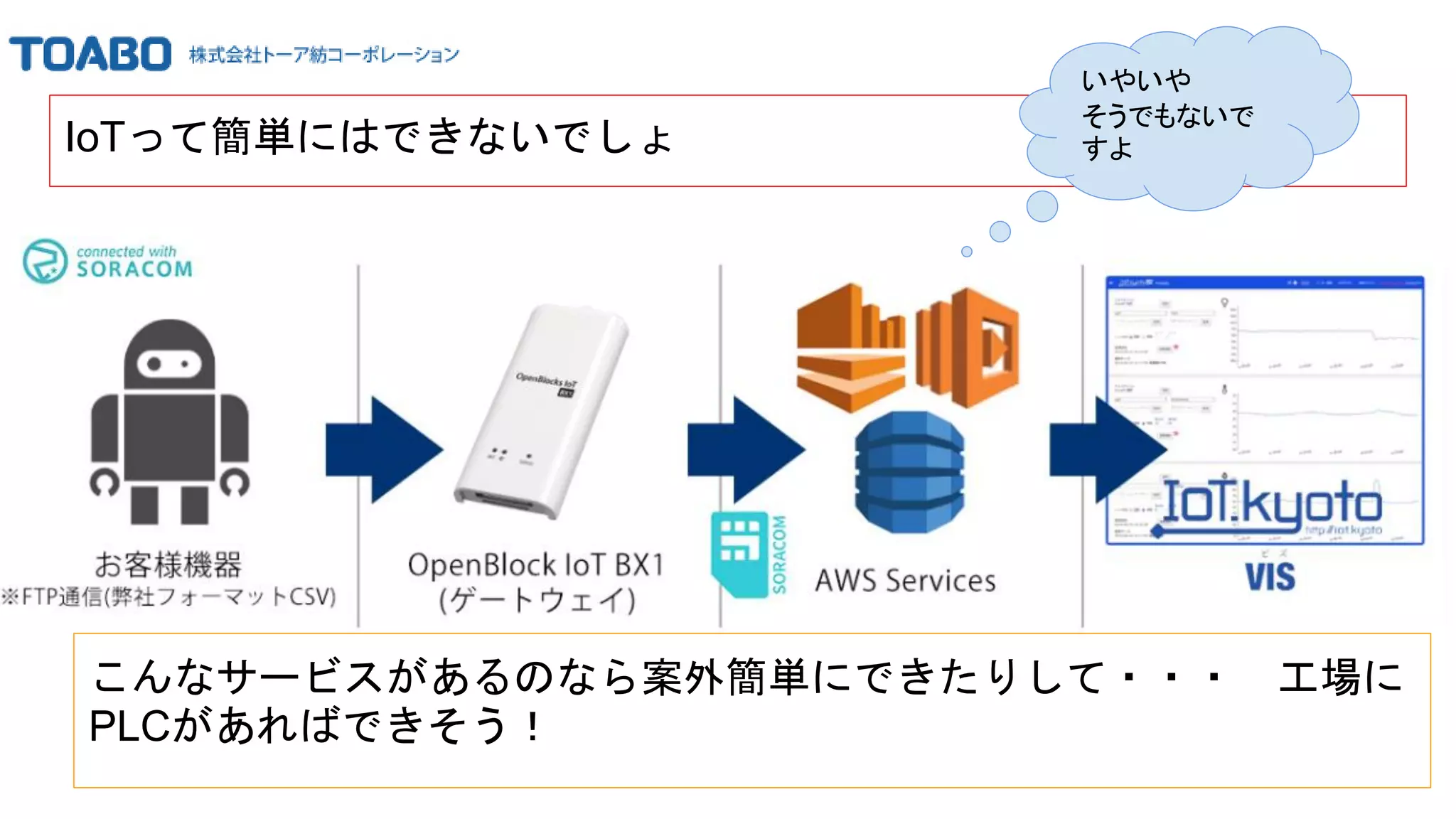 IoTって簡単にはできないでしょ
こんなサービスがあるのなら案外簡単にできたりして・・・ 工場に
PLCがあればできそう！
いやいや
そうでもないで
すよ
 