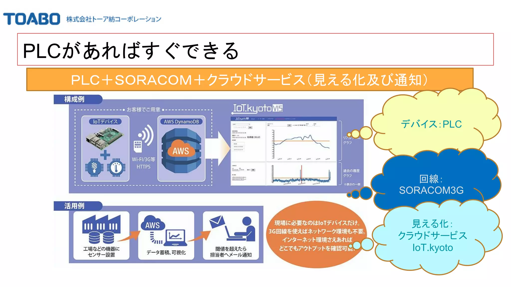 ＰＬＣ＋ＳＯＲＡＣＯＭ＋クラウドサービス（見える化及び通知）
デバイス：PLC
PLCがあればすぐできる
回線：
SORACOM3G
見える化：
クラウドサービス
IoT.kyoto
 