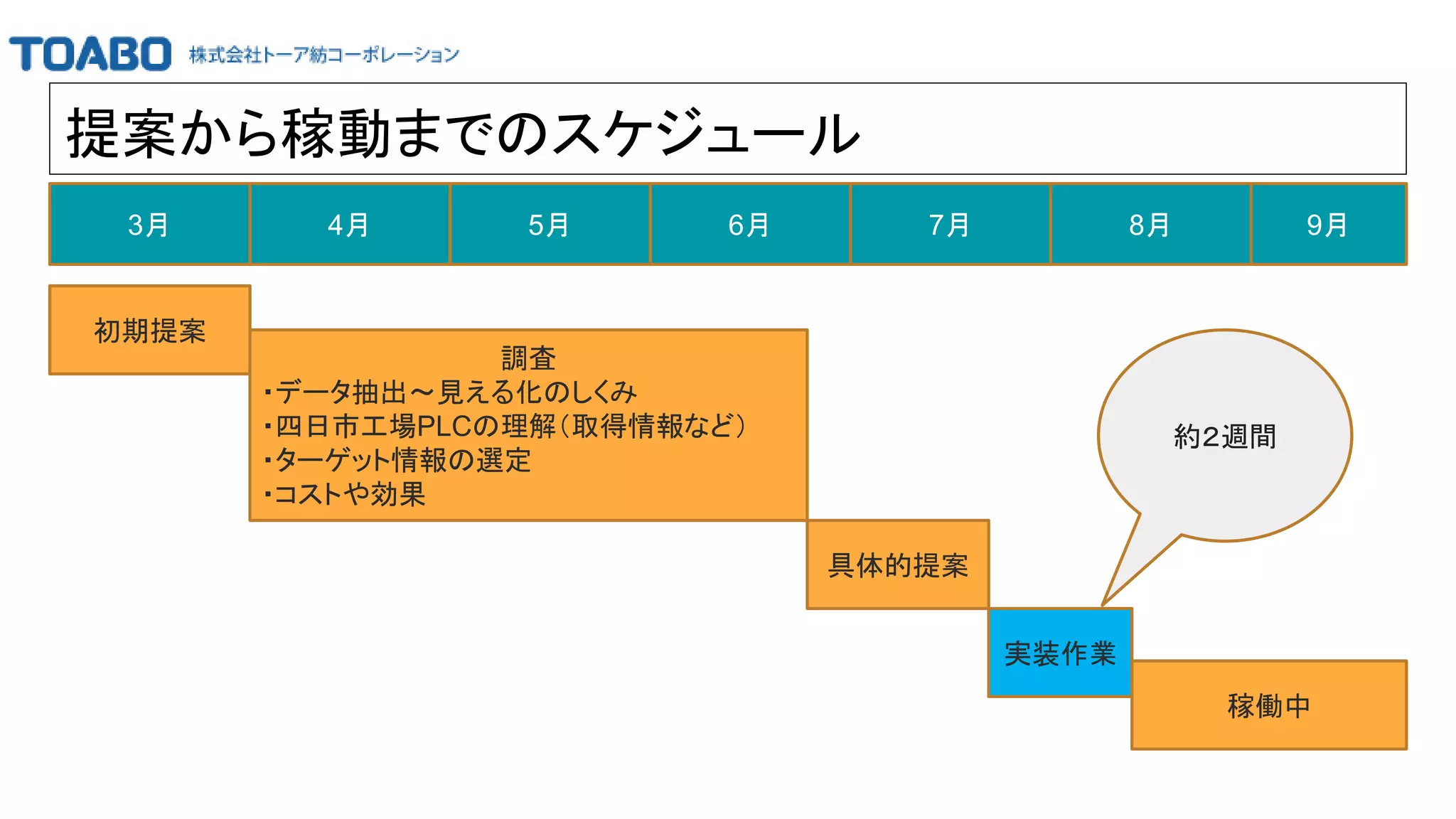提案から稼動までのスケジュール
3月3月 4月 5月 6月 7月 8月 9月
初期提案
調査
・データ抽出～見える化のしくみ
・四日市工場PLCの理解（取得情報など）
・ターゲット情報の選定
・コストや効果
具体的提案
実装作業
稼働中
約２週間
 