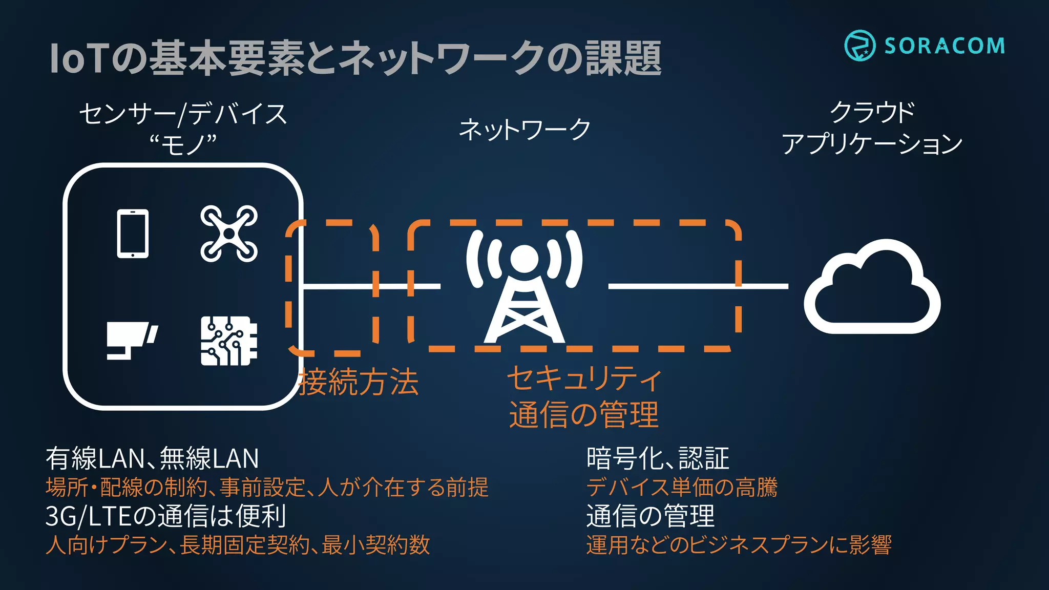 IoTの基本要素とネットワークの課題
クラウド
アプリケーション
ネットワーク
センサー/デバイス
“モノ”
接続方法 セキュリティ
通信の管理
有線LAN、無線LAN
場所・配線の制約、事前設定、人が介在する前提
3G/LTEの通信は便利
人向けプラン、長期固定契約、最小契約数
暗号化、認証
デバイス単価の高騰
通信の管理
運用などのビジネスプランに影響
 