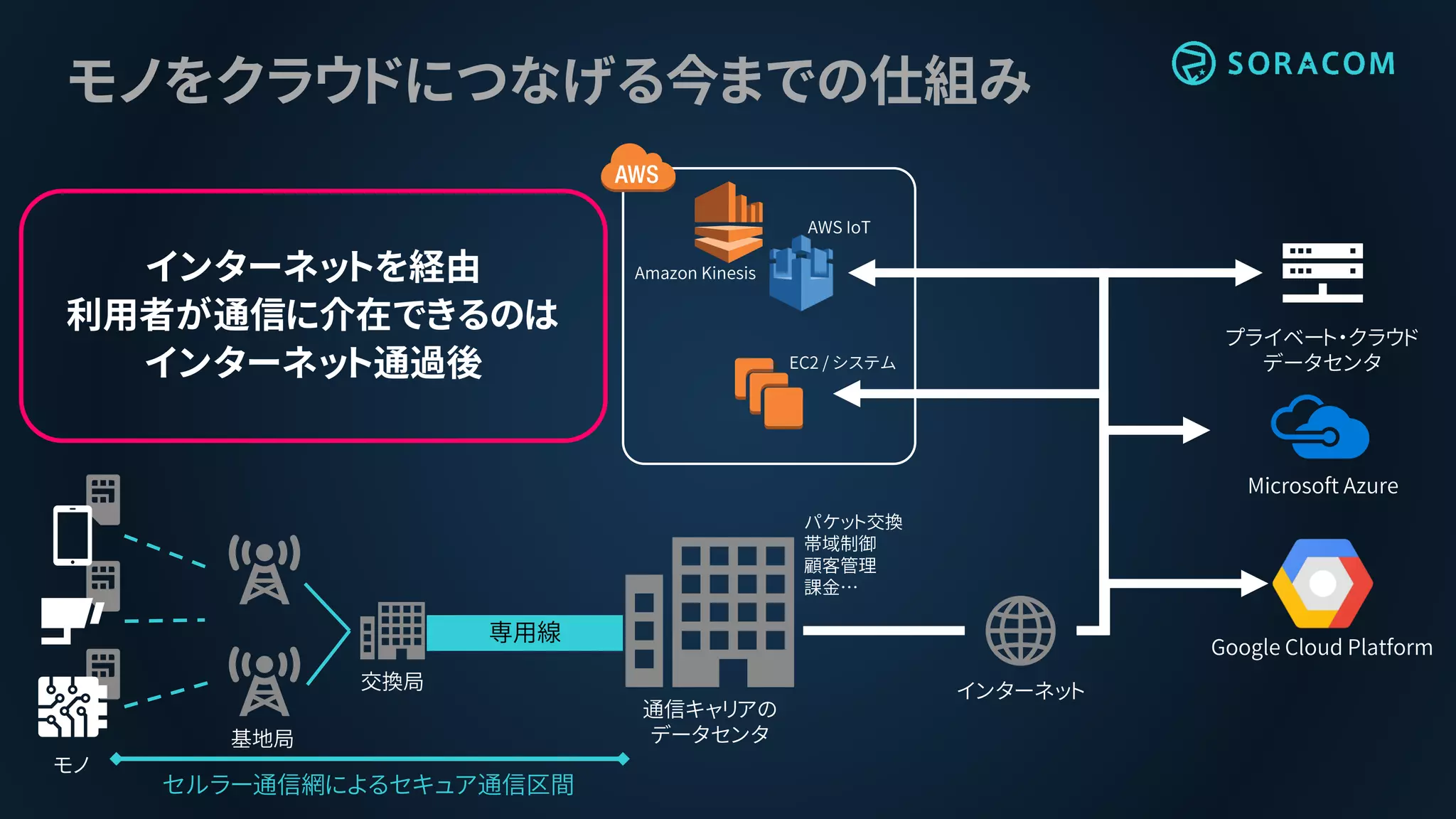 専用線
モノをクラウドにつなげる今までの仕組み
基地局
交換局 インターネット
セルラー通信網によるセキュア通信区間
モノ
Amazon Kinesis
AWS IoT
EC2 / システム
プライベート・クラウド
データセンタ
インターネットを経由
利用者が通信に介在できるのは
インターネット通過後
通信キャリアの
データセンタ
パケット交換
帯域制御
顧客管理
課金…
Microsoft Azure
Google Cloud Platform
 