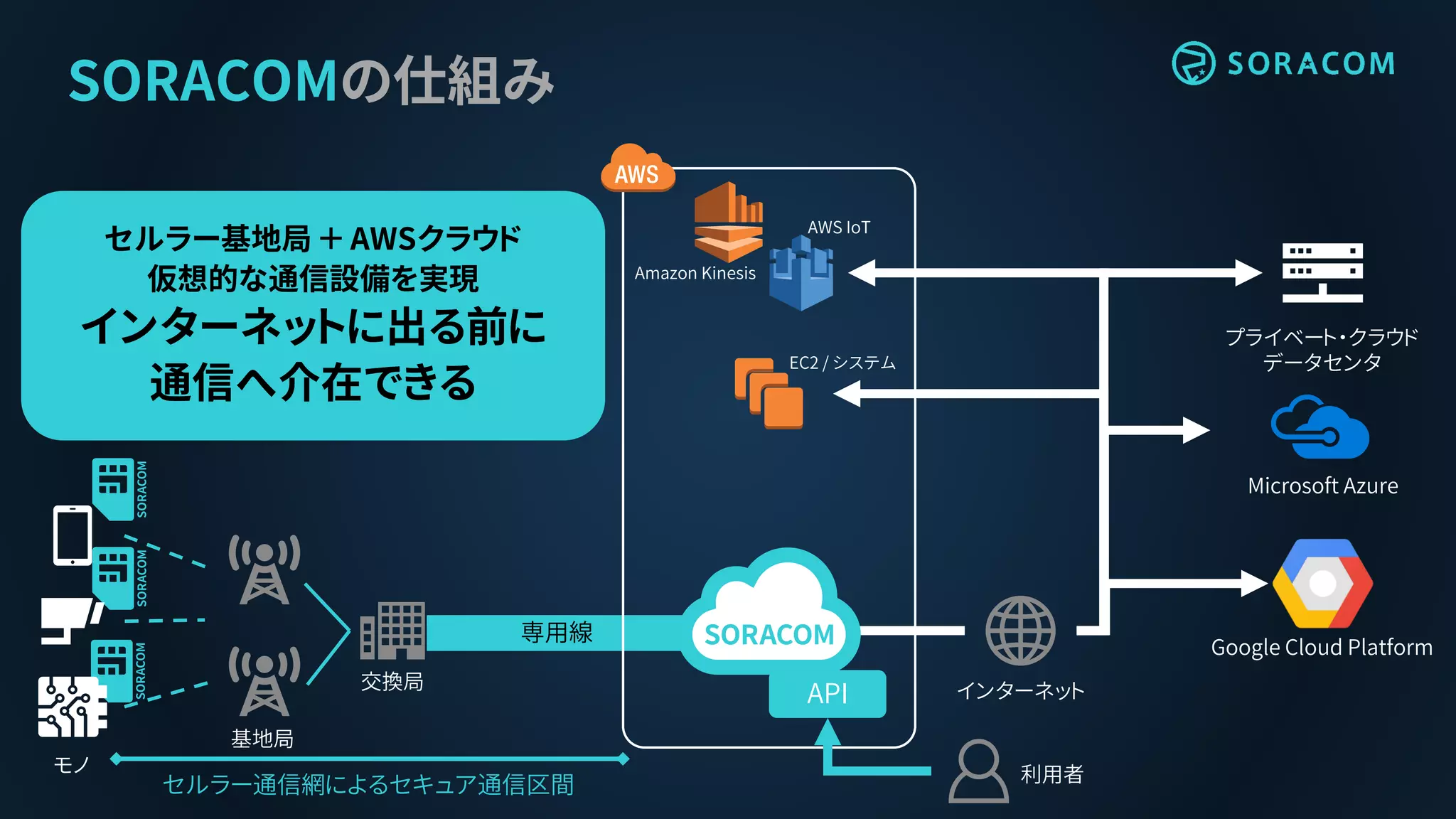 セルラー基地局 ＋ AWSクラウド
仮想的な通信設備を実現
インターネットに出る前に
通信へ介在できる
専用線
SORACOMの仕組み
基地局
交換局 インターネット
セルラー通信網によるセキュア通信区間
モノ
Amazon Kinesis
AWS IoT
EC2 / システム
プライベート・クラウド
データセンタ
Microsoft Azure
Google Cloud Platform
API
利用者
 