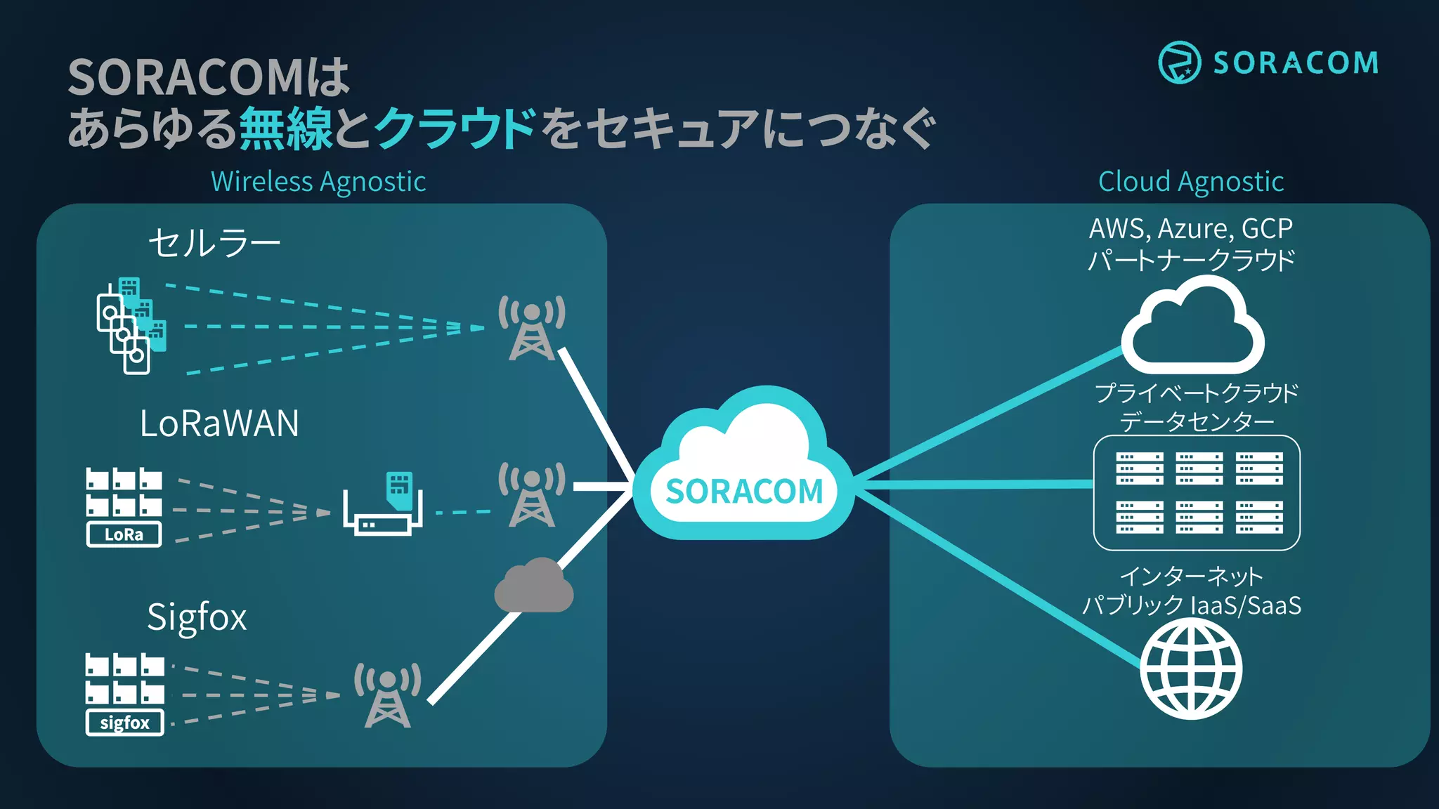 SORACOMは
あらゆる無線とクラウドをセキュアにつなぐ
セルラー
Sigfox
AWS, Azure, GCP
パートナークラウド
プライベートクラウド
データセンター
インターネット
パブリック IaaS/SaaS
Wireless Agnostic Cloud Agnostic
LoRaWAN
 