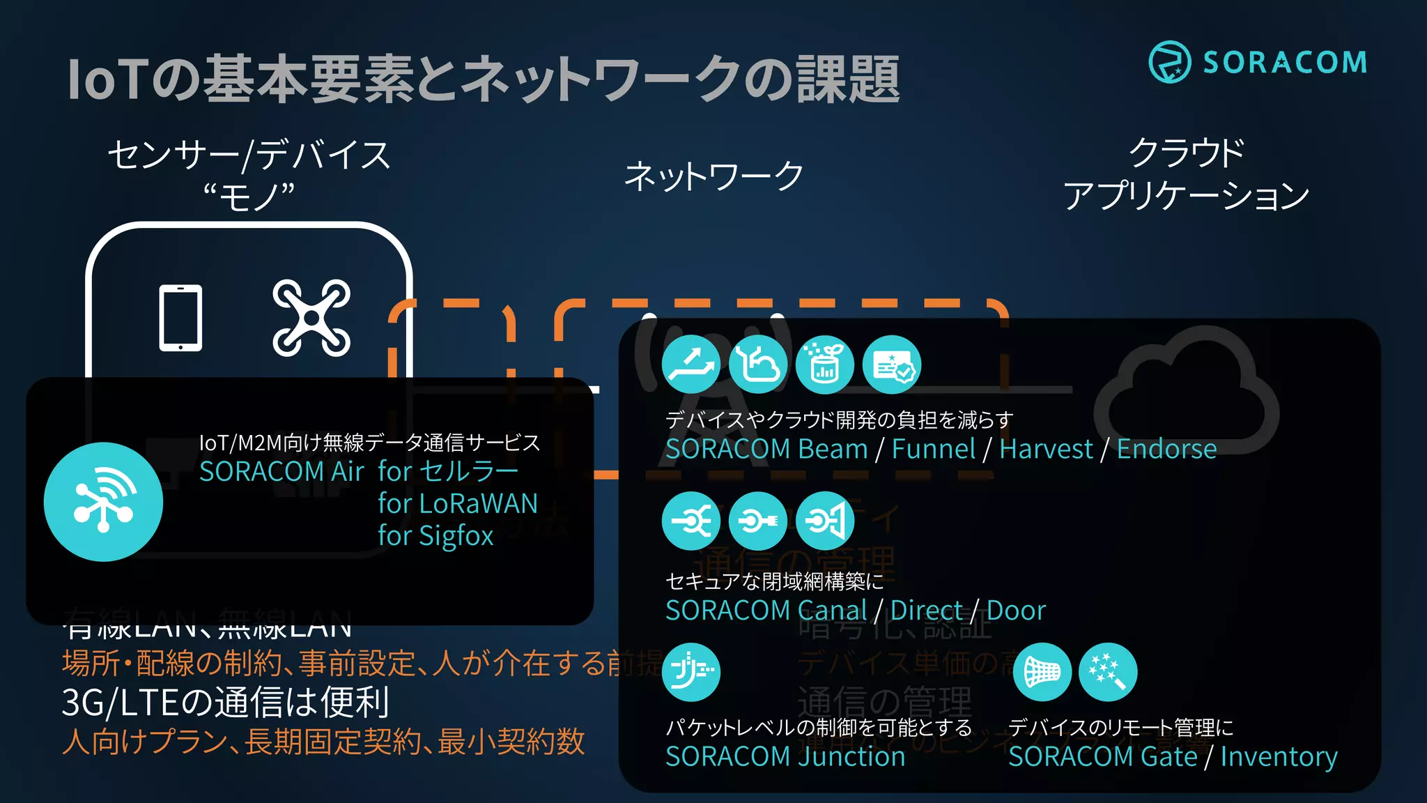 IoTの基本要素とネットワークの課題
クラウド
アプリケーション
ネットワーク
センサー/デバイス
“モノ”
接続方法 セキュリティ
通信の管理
有線LAN、無線LAN
場所・配線の制約、事前設定、人が介在する前提
3G/LTEの通信は便利
人向けプラン、長期固定契約、最小契約数
暗号化、認証
デバイス単価の高騰
通信の管理
運用などのビジネスプランに影響
IoT/M2M向け無線データ通信サービス
SORACOM Air for セルラー
for LoRaWAN
for Sigfox
デバイスやクラウド開発の負担を減らす
SORACOM Beam / Funnel / Harvest / Endorse
セキュアな閉域網構築に
SORACOM Canal / Direct / Door
パケットレベルの制御を可能とする
SORACOM Junction
デバイスのリモート管理に
SORACOM Gate / Inventory
 
