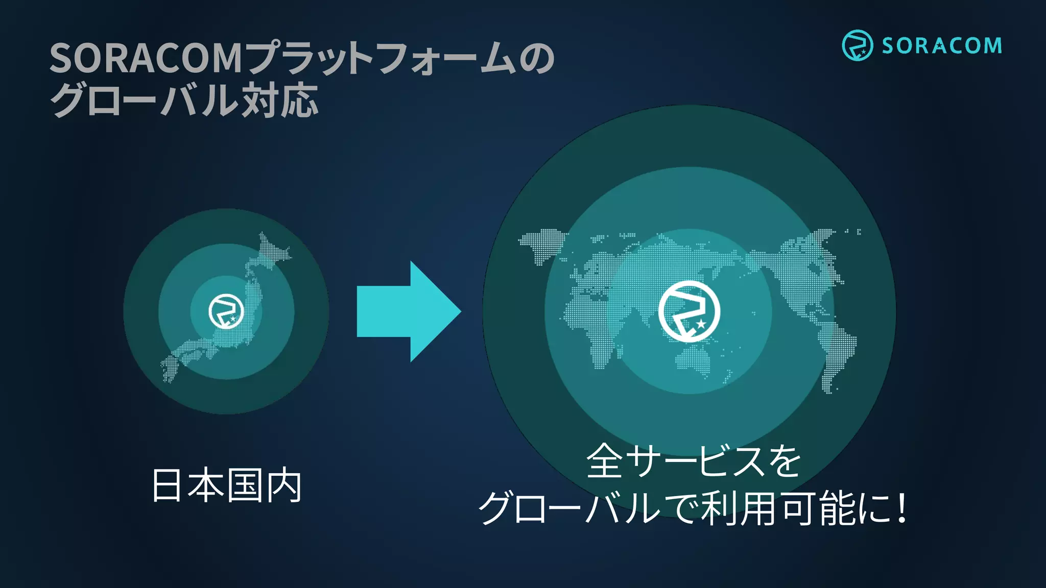 SORACOMプラットフォームの
グローバル対応
日本国内
全サービスを
グローバルで利用可能に！
 