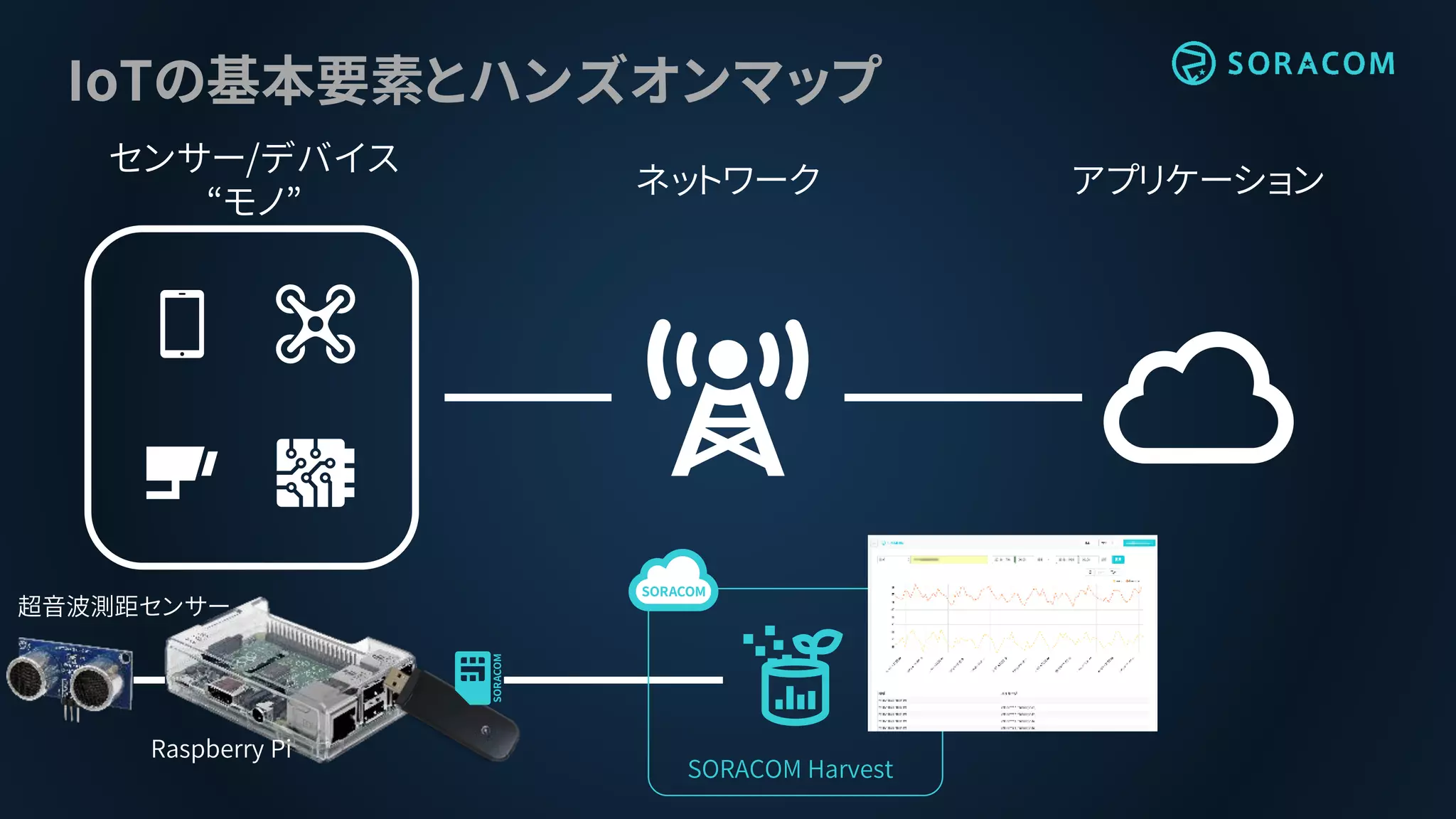 IoTの基本要素とハンズオンマップ
Raspberry Pi
SORACOM Harvest
アプリケーションネットワーク
センサー/デバイス
“モノ”
超音波測距センサー
 