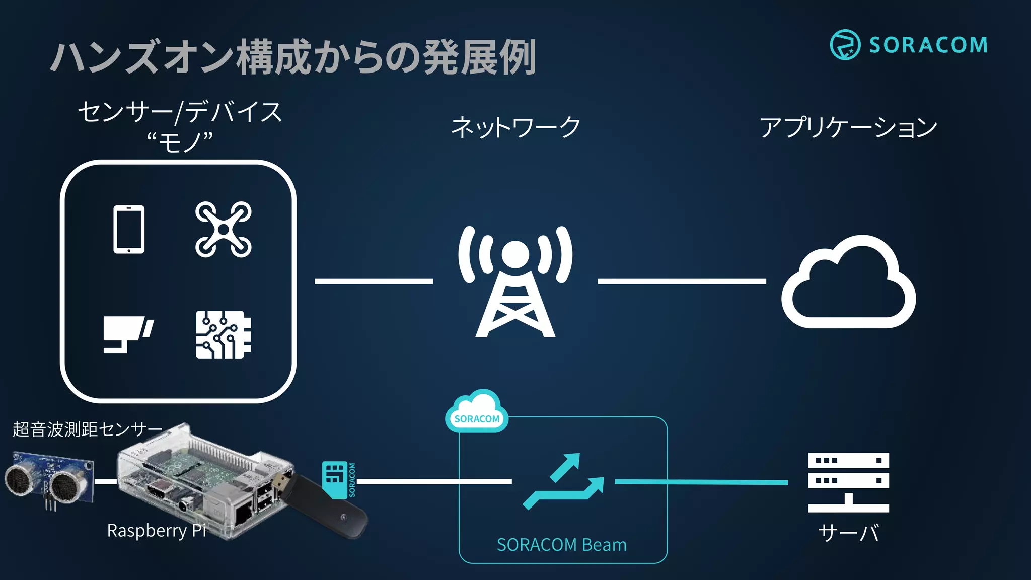 ハンズオン構成からの発展例
Raspberry Pi
SORACOM Beam
アプリケーションネットワーク
センサー/デバイス
“モノ”
超音波測距センサー
サーバ
 