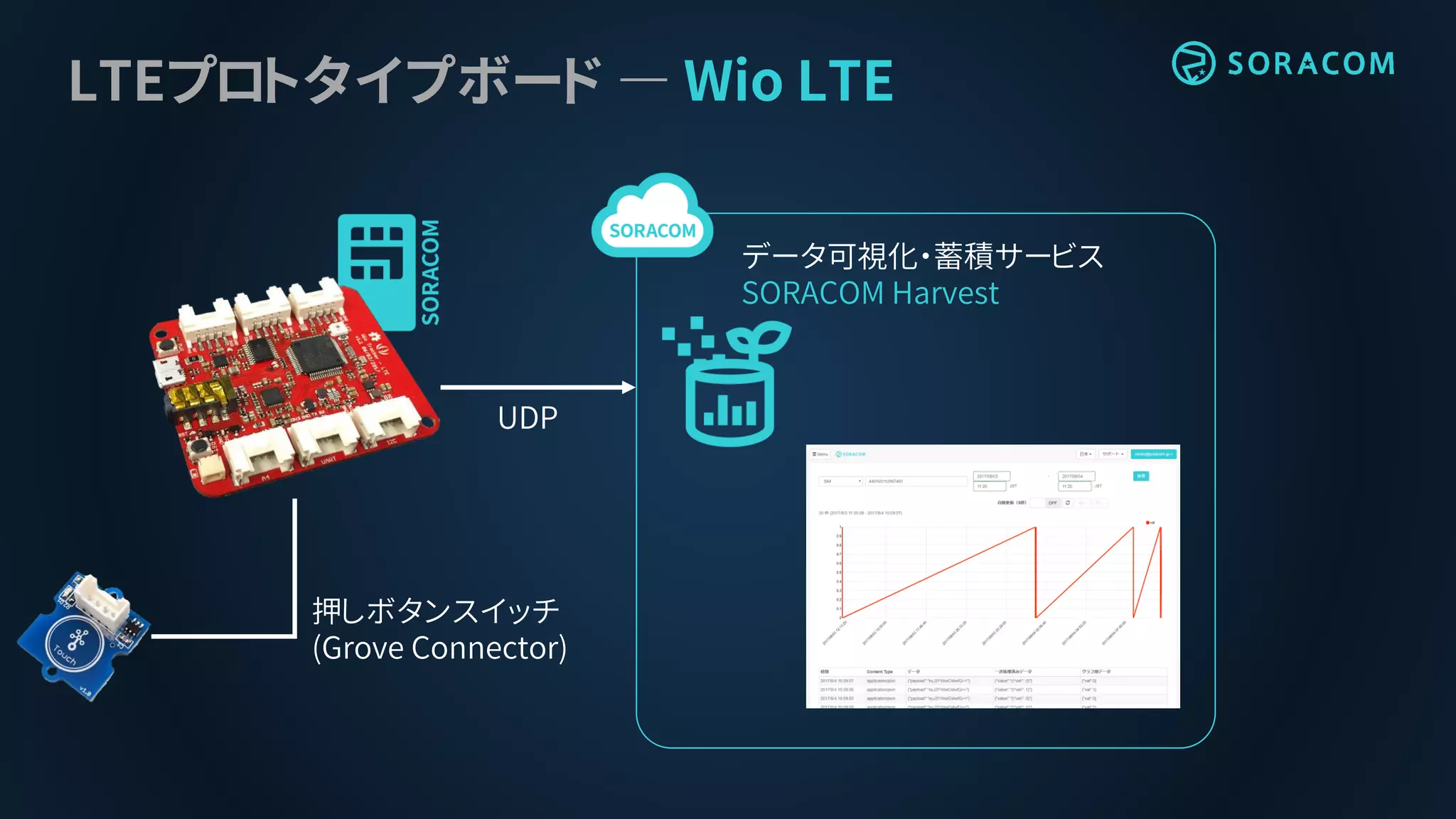 LTEプロトタイプボード ― Wio LTE
データ可視化・蓄積サービス
SORACOM Harvest
UDP
押しボタンスイッチ
(Grove Connector)
 