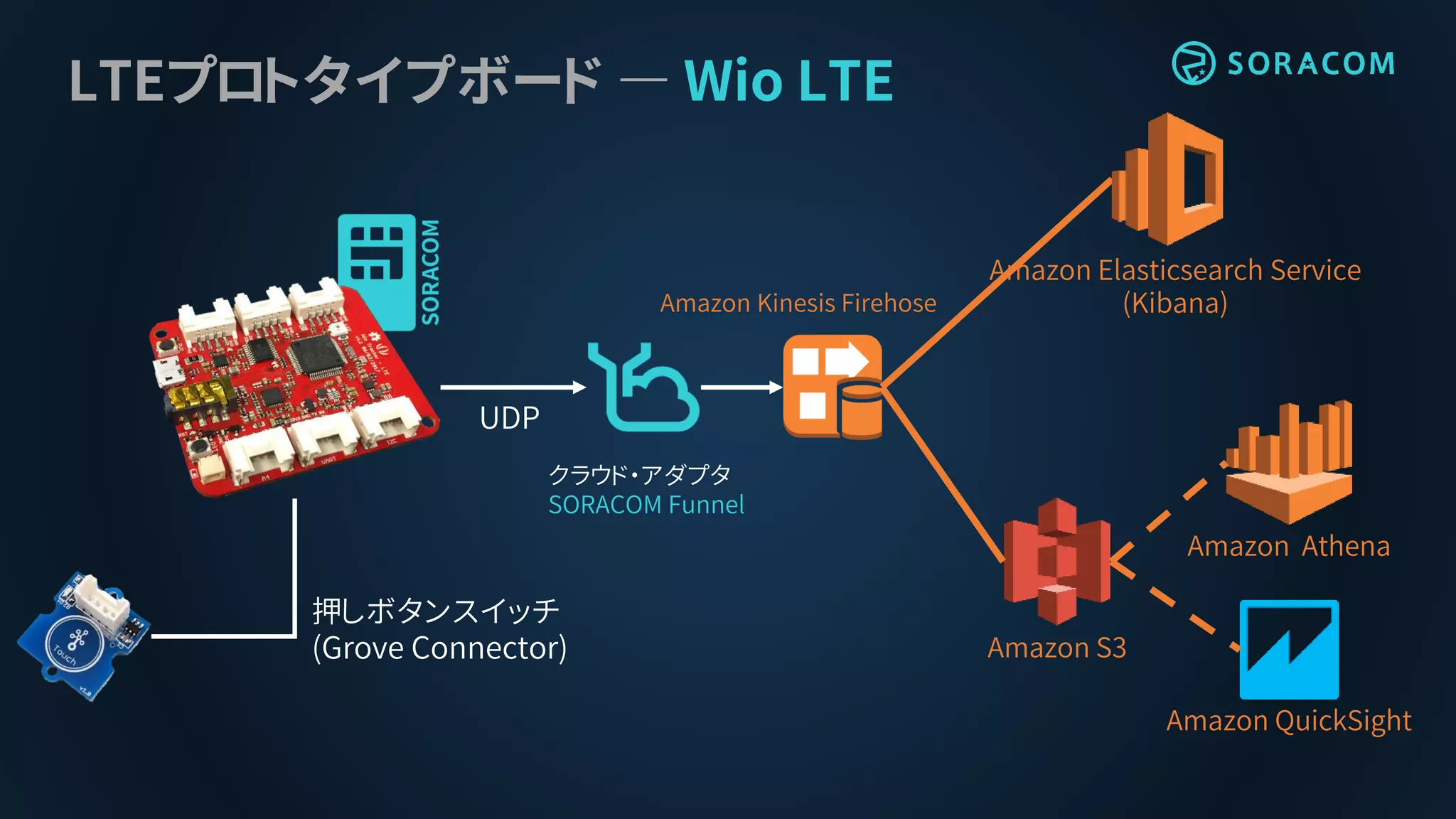 LTEプロトタイプボード ― Wio LTE
UDP
押しボタンスイッチ
(Grove Connector)
クラウド・アダプタ
SORACOM Funnel
Amazon Kinesis Firehose
Amazon Elasticsearch Service
(Kibana)
Amazon S3
Amazon Athena
Amazon QuickSight
 