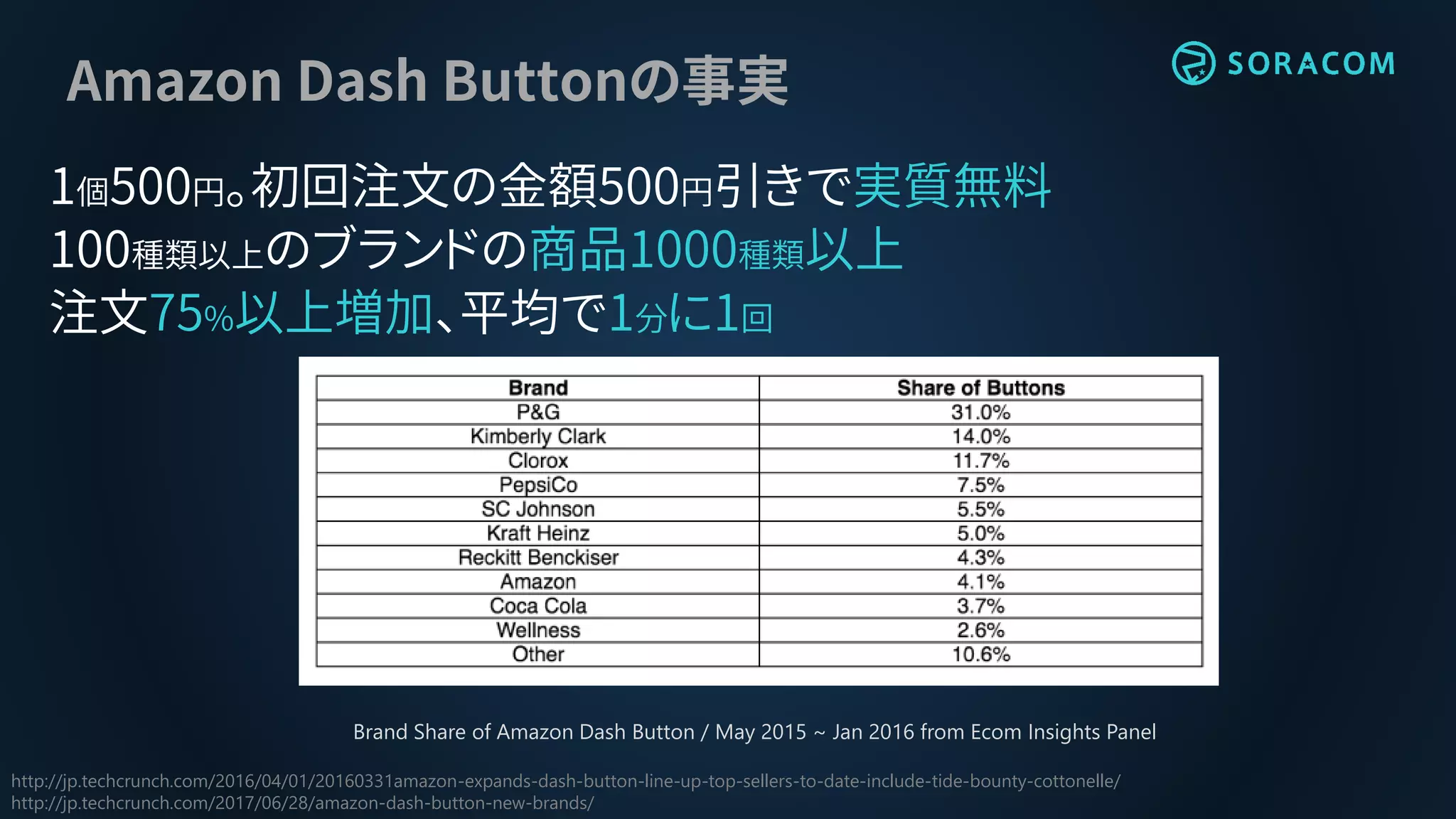Amazon Dash Buttonの事実
1個500円。初回注文の金額500円引きで実質無料
100種類以上のブランドの商品1000種類以上
注文75%以上増加、平均で1分に1回
http://jp.techcrunch.com/2016/04/01/20160331amazon-expands-dash-button-line-up-top-sellers-to-date-include-tide-bounty-cottonelle/
http://jp.techcrunch.com/2017/06/28/amazon-dash-button-new-brands/
Brand Share of Amazon Dash Button / May 2015 ~ Jan 2016 from Ecom Insights Panel
 