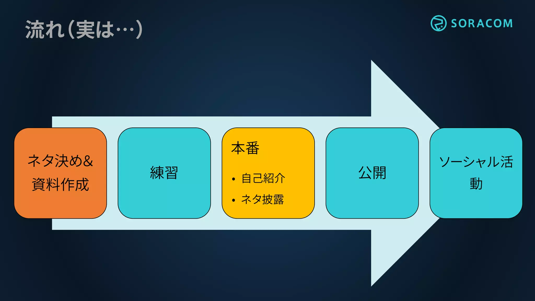 流れ（実は…）
ネタ決め＆
資料作成
練習
本番
• 自己紹介
• ネタ披露
公開
ソーシャル活
動
 