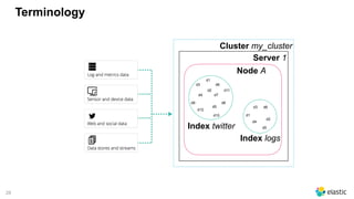 28
Terminology
Cluster my_cluster
Server 1
Node A
d1
d2
d3
d4
d5
d6
d7
d8d9
d10
d11
d12
Index twitter
d6d3
d2
d5
d1
d4
Index logs
 