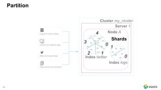 29
Partition
Cluster my_cluster
Server 1
Node A
d1
d2
d3
d4
d5
d6
d7
d8d9
d10
d11
d12
Index twitter
d6d3
d2
d5
d1
d4
Index logs
Shards
0
1
4
2
3
0
1
 