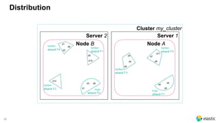 30
Distribution
Cluster my_cluster
Server 1
Node A
Server 2
Node Btwitter
shard P4
d1
d2
d6
d5
d10
d12
twitter
shard P2
twitter
shard P1
logs
shard P0
d2
d5
d4
logs
shard P1
d3
d4
d9
d7
d8
d11
twitter
shard P3
twitter
shard P0
d6d3
d1
 