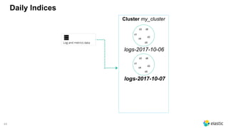 44
Daily Indices
Cluster my_cluster
d6d3
d2
d5
d1
d4
logs-2017-10-07
d6d3
d2
d5
d1
d4
logs-2017-10-06
 