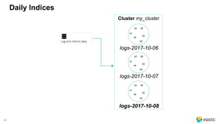 45
Daily Indices
Cluster my_cluster
d6d3
d2
d5
d1
d4
logs-2017-10-06
d6d3
d2
d5
d1
d4
logs-2017-10-08
d6d3
d2
d5
d1
d4
logs-2017-10-07
 