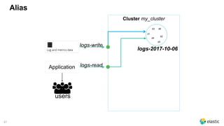 47
Alias
Cluster my_cluster
d6d3
d2
d5
d1
d4
logs-2017-10-06
users
Application
logs-write
logs-read
 