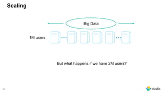 56
Scaling
Big Data
... ...1M users
But what happens if we have 2M users?
 