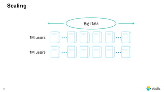 57
Scaling
Big Data
... ...1M users
... ...1M users
 