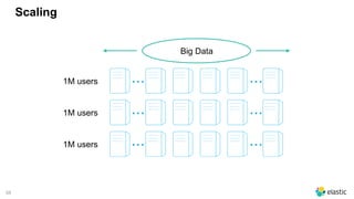 58
Scaling
Big Data
... ...1M users
... ...1M users
... ...1M users
 