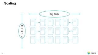 59
Scaling
Big Data
... ...
... ...
... ...
U
s
e
r
s
 