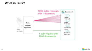 62
What is Bulk?
Elasticsearch
Master
Nodes (3)
Ingest
Nodes (X)
Data Nodes
Hot (X)
Data Notes
Warm (X)
__________
__________
__________
__________
__________
__________
__________
__________
__________
__________
__________
__________
__________
__________
__________
__________
__________
__________
__________
__________
__________
__________
__________
__________
__________
__________
__________
__________
__________
__________
__________
__________
__________
__________
__________
__________
__________
__________
__________
__________
_____
1000 
log events
Beats
Logstash
Application
1000 index requests
with 1 document
1 bulk request with
1000 documents
 