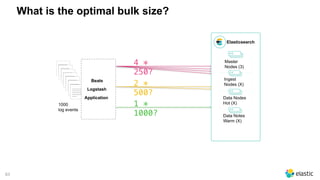 63
What is the optimal bulk size?
Elasticsearch
Master
Nodes (3)
Ingest
Nodes (X)
Data Nodes
Hot (X)
Data Notes
Warm (X)
__________
__________
__________
__________
__________
__________
__________
__________
__________
__________
__________
__________
__________
__________
__________
__________
__________
__________
__________
__________
__________
__________
__________
__________
__________
__________
__________
__________
__________
__________
__________
__________
__________
__________
__________
__________
__________
__________
__________
__________
_____
1000 
log events
Beats
Logstash
Application
4 *
250?
1 *
1000?
2 *
500?
 