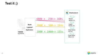 65
Test it ;)
Elasticsearch
Master
Nodes (3)
Ingest
Nodes (X)
Data Nodes
Hot (X)
Data Notes
Warm (X)
__________
__________
__________
__________
__________
__________
__________
__________
__________
__________
__________
__________
__________
__________
__________
__________
__________
__________
__________
__________
__________
__________
__________
__________
__________
__________
__________
__________
__________
__________
__________
__________
__________
__________
__________
__________
__________
__________
__________
__________
_____
1000000 
log events
Beats
Logstash
Application
4000 * 250-> 160s
1000 * 1000-> 155s
2000 * 500-> 164s
 