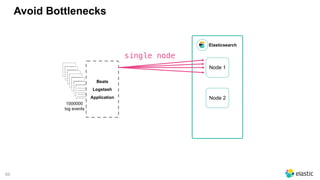69
Avoid Bottlenecks
Elasticsearch
_________
_________
_________
_________
_________
_________
_________
_________
_________
_________
_________
_________
_________
_________
_________
_________
_________
_________
_________
_________
_________
_________
_________
_________
_________
_________
_________
_________
_________
_________
_________
_________
_________
_________
_________
1000000 
log events
Beats
Logstash
Application
single node
Node 1
Node 2
 