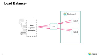 71
Load Balancer
Elasticsearch
_________
_________
_________
_________
_________
_________
_________
_________
_________
_________
_________
_________
_________
_________
_________
_________
_________
_________
_________
_________
_________
_________
_________
_________
_________
_________
_________
_________
_________
_________
_________
_________
_________
_________
_________
1000000 
log events
Beats
Logstash
Application
LB
Node 2
Node 1
 