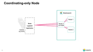 72
Coordinating-only Node
Elasticsearch
_________
_________
_________
_________
_________
_________
_________
_________
_________
_________
_________
_________
_________
_________
_________
_________
_________
_________
_________
_________
_________
_________
_________
_________
_________
_________
_________
_________
_________
_________
_________
_________
_________
_________
_________
1000000 
log events
Beats
Logstash
Application
Node 3 
co-node
Node 2
Node 1
 