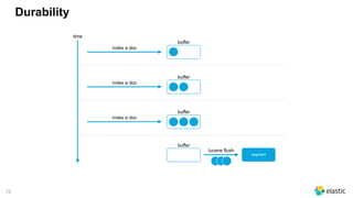 75
Durability
index a doc
time
lucene flush
buffer
index a doc
buffer
index a doc
buffer
buffer
segment
 