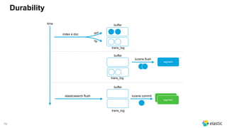 76
Durability
index a doc
time
lucene flush
buffer
segment
trans_log
buffer
trans_log
buffer
trans_log
elasticsearch flush
doc
op
lucene commit
segment
segment
 