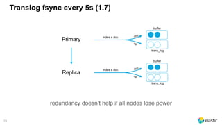 78
Translog fsync every 5s (1.7)
index a doc
buffer
trans_log
doc
op
index a doc
buffer
trans_log
doc
op
Primary
Replica
redundancy doesn’t help if all nodes lose power
 