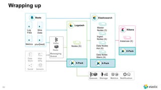 82
Wrapping up
Beats
Log
Files
Metrics
Wire
Data
your{beat}
Data
Store
Web
APIs
Social Sensors
Elasticsearch
Master
Nodes (3)
Ingest
Nodes (X)
Data Nodes
Hot (X)
Data Notes
Warm (X)
Logstash
Nodes (X)
Kafka
Redis
Messaging
Queue
Kibana
Instances (X)
NotificationQueues Storage Metrics
X-Pack
X-PackX-Pack
 