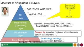 Structure of API mashup : 4 Layers
Term, Code Layer
Data Content
Layer
Data Format
(Container)
Layer
API
Layer
agroXML, Sensor ML, GML/KML, GPX, …
FarmXML(FIX-pms), BIX-pp, GPXX, …
Data structure?
Data meaning?
Data relation?
V
V
V
RDF, UML, …
SOS, WMTS, WMS, WFS,
…
MetXML, PDS, …
Content list in certain region of interest among
certain stakeholders, …
Terminology, ontology, …
Code system definition, …(Language / Localization)
 