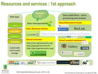 Horizon 2020 research and innovation programme - grant agreement No 730988
EOSC Stakeholder Meeting Brussels– 2017-11-28
Resources and services : 1st approach
Iron and Wires
Data interoperability
http://vest.agrisemantics.org
http://agroportal.lirmm.fr/
http://gacs/agrisemantics.org/
Common
s!
Shared semantics
Data, discovery services
DCAN
Sustainable
and trusted
storage
CCAN
DataVerse
Call it
FAIR data
,
Virtual research environments
Data/Information Portals
Data publication, acess,
processing and analysis
https://data.gov.in/sector/agriculture
BioLink
Galaxy
http://www.erosa.aginfra.eu/vision
 