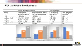 FTA Land Use Breakpoints:
70K
140K
220K
EMPLOYMENT
5,760
9,600
15,000
POPULATION/SQM
$8
$12
$16
PARKING COST / DAY
0.03
0.02
0.01
PARKING SPACES / EMP
 