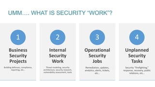 Business
Security
Projects
Building defenses, compliance,
reporting, etc…
1
Internal
Security
Work
Threat modeling, securi...