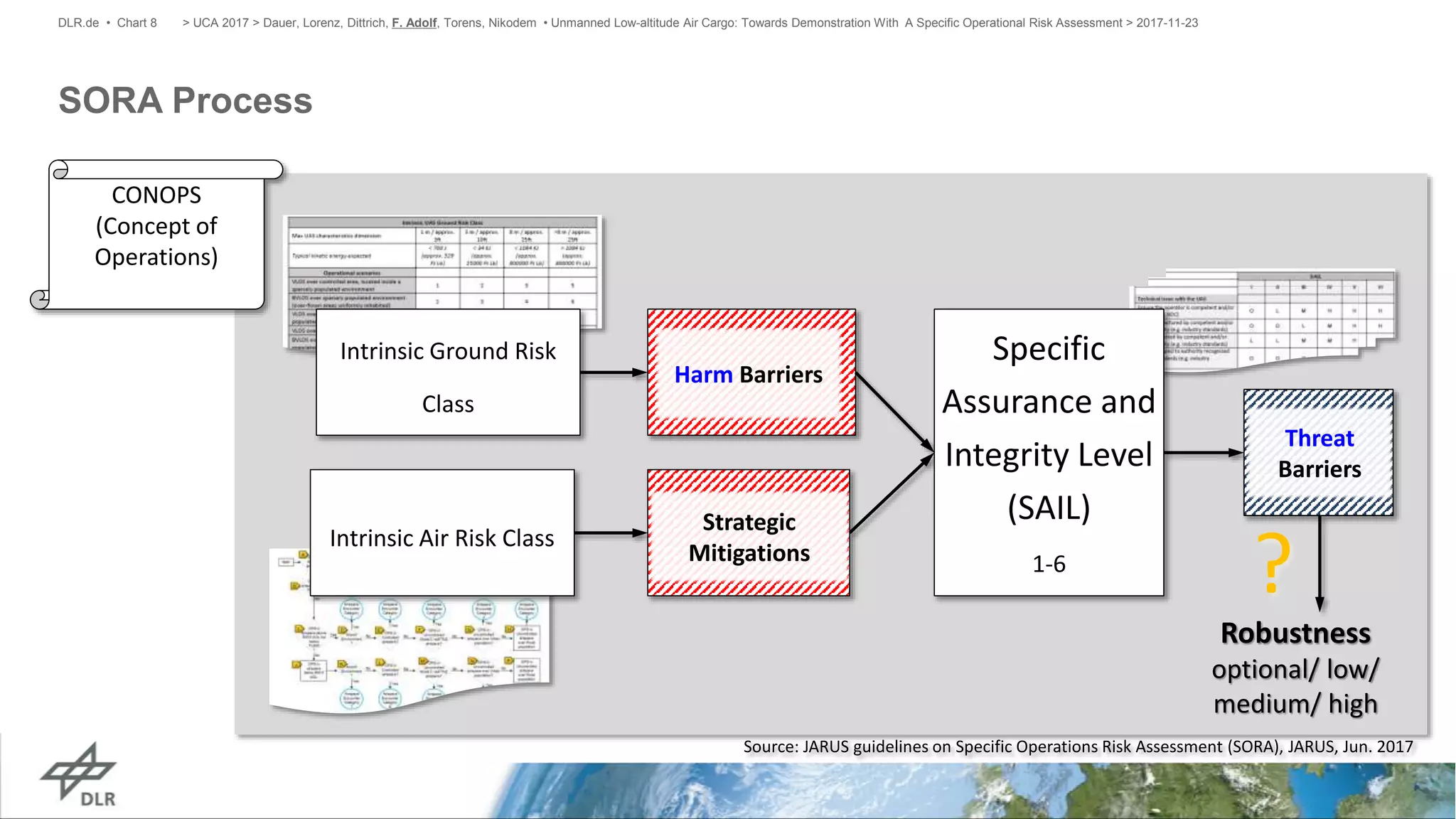 Specific Operations Risk Assessment Unmanned Low-altitude Air Cargo, Towards Demonstration With A Specific ...